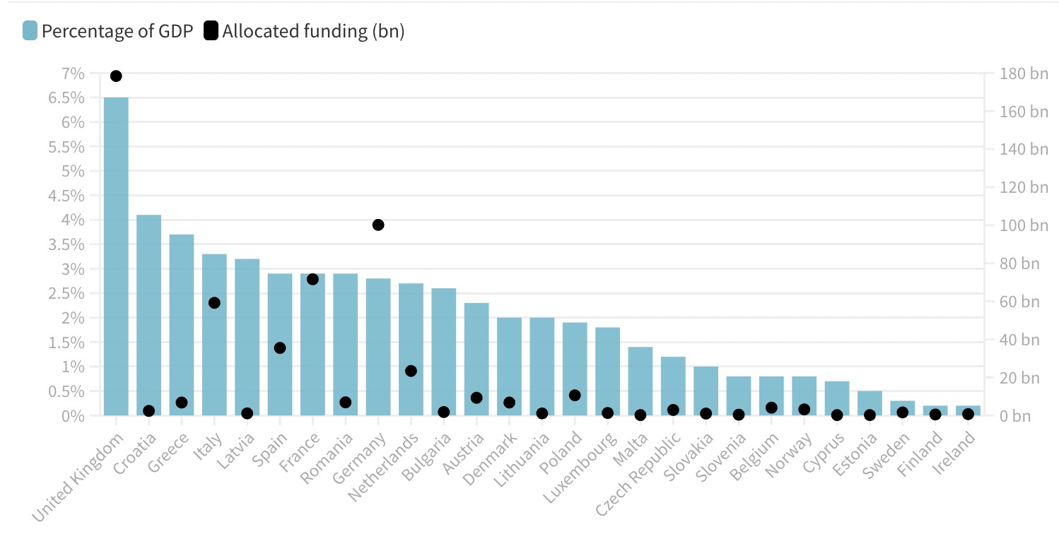 2021��9����2022��9�£�ŷ�޸���Ϊ������ԴΣ���Լ�ͥ����ҵ����Ĳ����ɫ���Ӵ�������ʽ�ռGDP�ı��أ��ڵ���������Ĳ�ͼ��Դ����³�Ƕ��о���